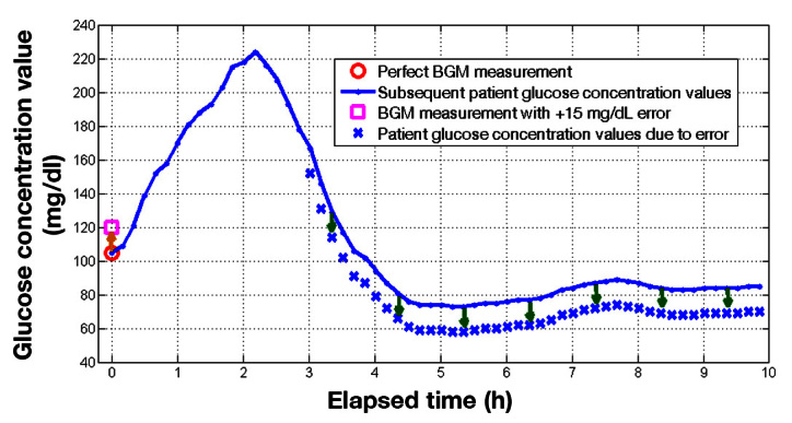 Figure 7