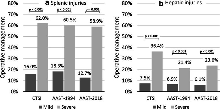 Validation of the revised 2018 AAST-OIS classification and the CT ...