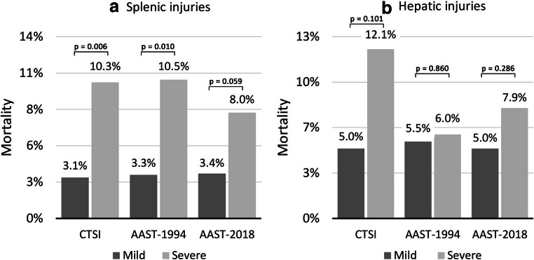 Validation of the revised 2018 AAST-OIS classification and the CT ...