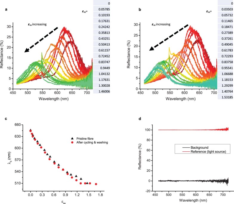 Extended Data Fig. 7