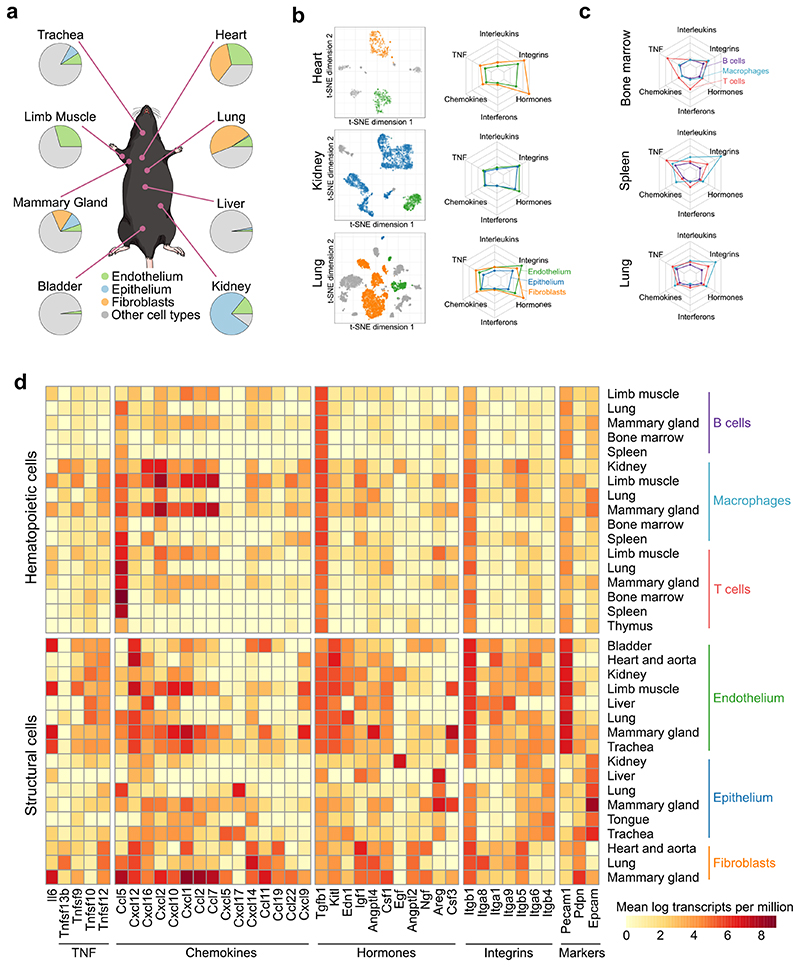 Extended Data Fig. 5