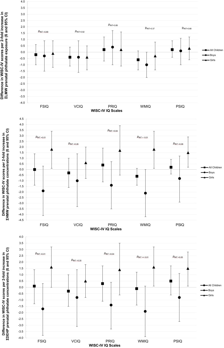 Figures 1A, 1B, and 1C plot difference in WISC-IV IQ scores per two fold increase in sigma LMW, sigma HMW, and sigma DEHP, respectively, (y-axis) across scales FSIQ, VCIQ, PRIQ, WMIQ, and PSIQ (x-axis) for boys, girls, and all children.