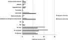 Figure 6 is a horizontal bar graph, plotting Black carbon placenta, Black carbon cord blood, Black carbon urine, Age, Sex, Antibiotic use during the previous month, Maternal education, Soda intake, Fruit intake, Vegetable intake, Ethnicity, and In house smoke exposure (y-axis) across explained variance (percentage), ranging from 0 to 15 in increments of 5 (x-axis) for Simpson diversity and Shannon diversity.