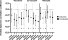 Figure 5 is a set of six error bar graphs titled Placental black carbon, Cord blood black carbon, and Urinary black carbon. Each title has two error bar graphs, plotting (Partial) Spearman correlation coefficients, ranging as negative 0.8 to 0.2 in increments of 0.2 (y-axis) across Chao, Shannon, Simpson (x-axis) for adjusted and unadjusted, respectively.