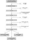 Figure 1 is a flowchart with seven steps. Step 1: There are 1596 mother-child pairs enrolled in the birth cohort, of which 1312 are not eligible. Step 2: There are 284 mother-child pairs, 51 of which are unable to communicate with one another. Step 3: There are 233 pairs, and of those, 76 pairs do not want to participate in the house visit study. Step 4: There are 157 pairs, 66 of which do not have a stool sample. Step 5: There are 91 pairs, 2 of which have poor D-N-A quality. Step 6: There are 89 pairs, 4 of which have an incorrect ASV read number. Step 7: There are 85 pairs available, with 63 pairs of placental tissue, 80 pairs of cord blood, and 80 pairs of urine.