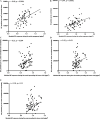 Figures 3A to 3E are correlation graphs, plotting Black Carbon particles per millimeter cubed placental tissues, ranging from 10000 to 50000 in increments of 10000; Black Carbon particles per millimeter cord blood, ranging from 50000 to 150000 in increments of 50000; Black Carbon particles per millimeter urine normalized for osmolality, ranging from 0 to 600000 in increments of 200000; Black Carbon particles per millimeter urine normalized for osmolality, ranging from 0 to 600000 in increments of 200000; Black Carbon particles per millimeter urine normalized for osmolality, ranging from 0 to 600000 in increments of 200000 (y-axis) across Modeled Black carbon exposure during the entire pregnancy (microgram per meter cubed), ranging from 0.0 to 2.0 in increments of 0.5; Modeled Black carbon exposure during the entire pregnancy (microgram per meter cubed), ranging from 0.0 to 2.0 in increments of 0.5; Modeled Black carbon exposure during the month preceding the house visit (microgram per meter cubed), ranging from 0.0 to 1.5 in increments of 0.5; Modeled Black carbon exposure during the six-months preceding the house visit (microgram per meter cubed), ranging from 0.0 to 2.0 in increments of 0.5; and Modeled Black carbon exposure during the year preceding the house visit (microgram per meter cubed), ranging from 0.0 to 0.5 in increments of 0.5 (x-axis).