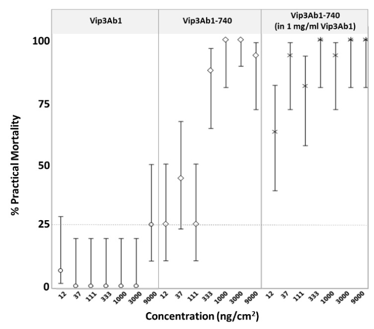 Modification Of Vip3ab1 C-terminus Confers Broadened Plant Protection 