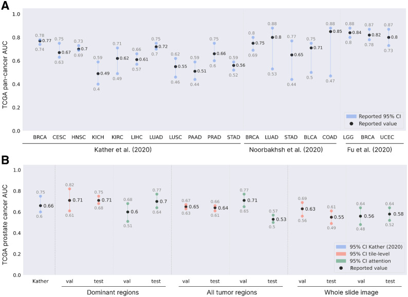 Figure 2. TP53 mutation prediction results for TCGA. A, State-of-the-art in TP53 mutation prediction in different studies for different cancer types. B, Impact of annotation detail and model type on TP53 mutation prediction in prostate cancer (TCGA-PRAD). All results are aggregated over the six times repeated cross-validation runs.