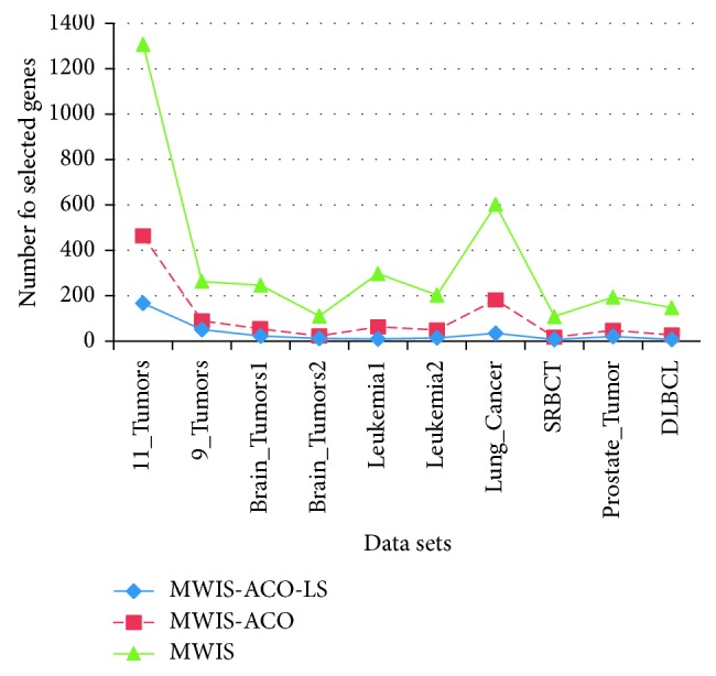 Figure 7