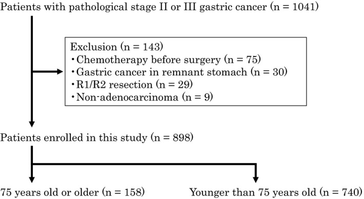 FIGURE 1