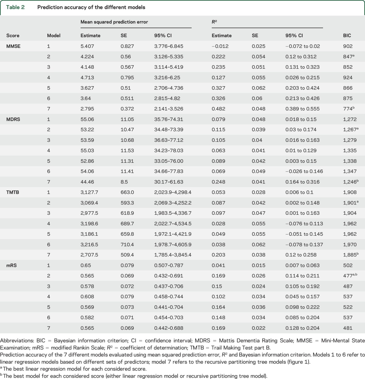 graphic file with name NEUROLOGY2015711283TT2.jpg