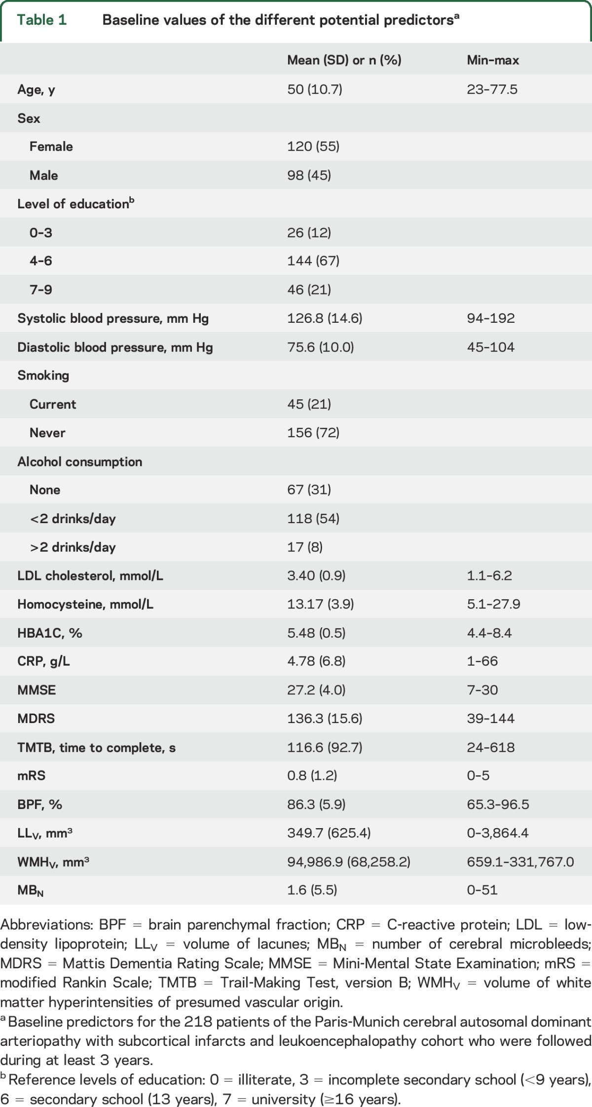 graphic file with name NEUROLOGY2015711283TT1.jpg