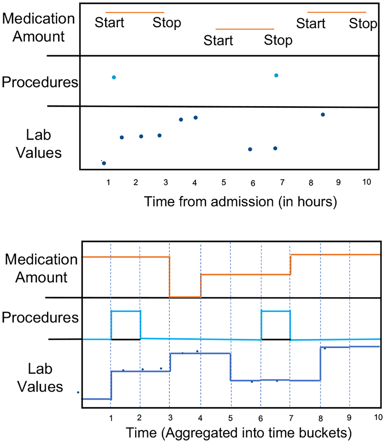 Figure 3: