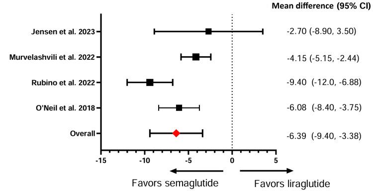 Comparative Efficacy of Semaglutide Versus Liraglutide or ...