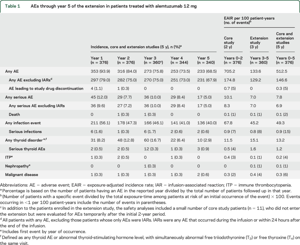 graphic file with name NEUROLOGY2016762211TT1.jpg