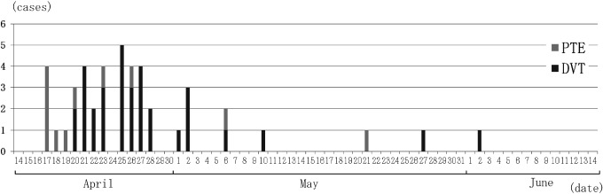 Fig. 2 Time course changes in the number of VTE patients attending our hospital.