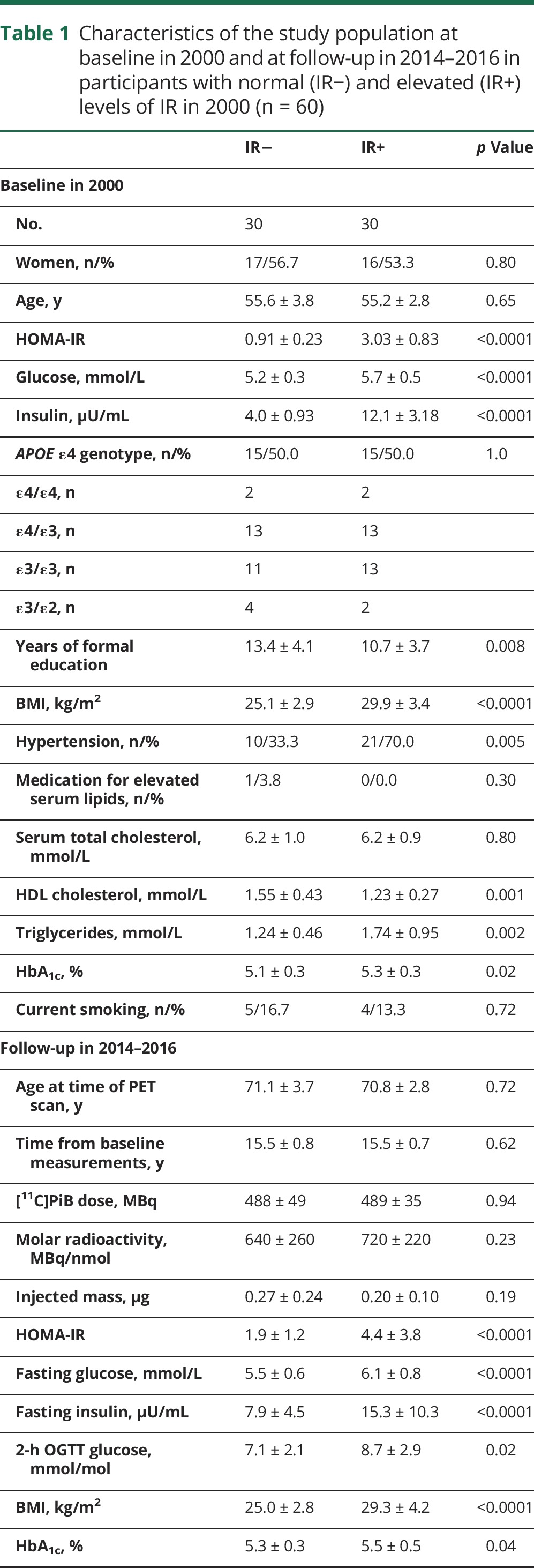 graphic file with name NEUROLOGY2017842005TT1.jpg