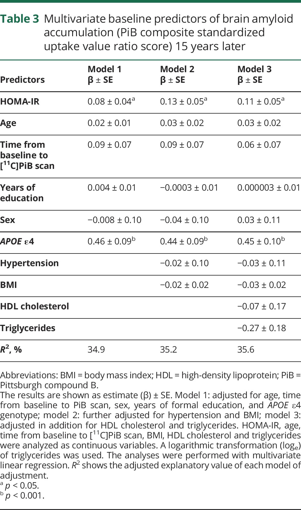 graphic file with name NEUROLOGY2017842005TT3.jpg