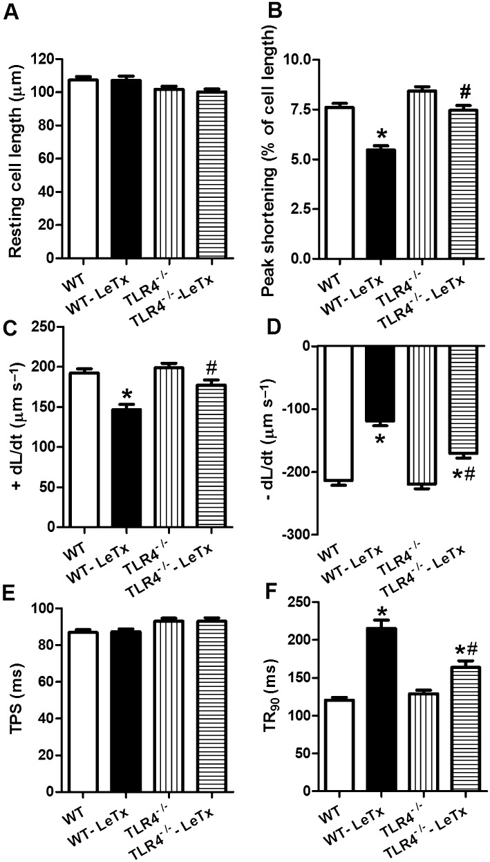 Toll-like Receptor 4 Knockout Protects Against Anthrax Lethal Toxin 