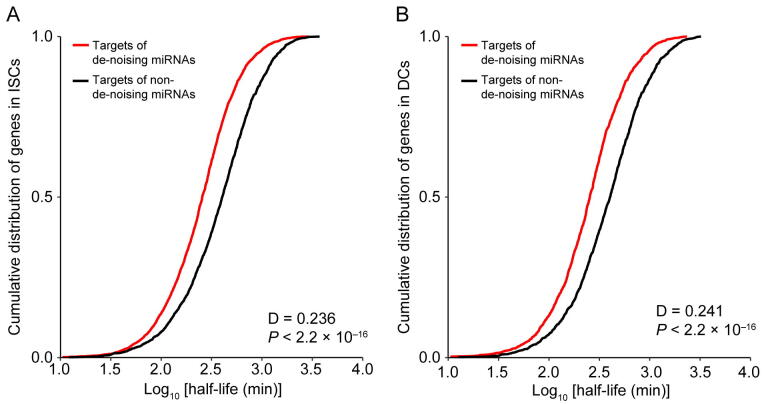 Supplementary figure 13