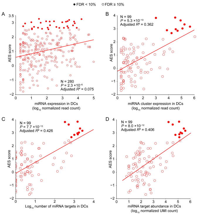 Supplementary figure 9