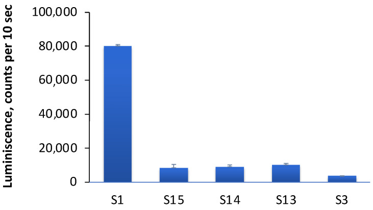 Figure 7
