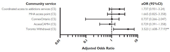 Figure 3A.