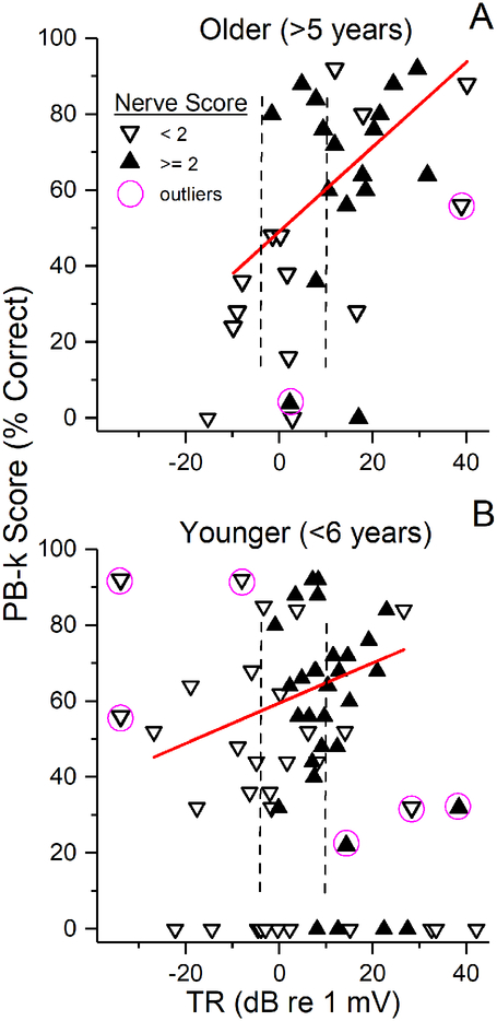 Figure 7.