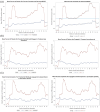 The image, composed of six line graphs, illustrates the monthly clinical outcomes of intervention and control providers, focusing on the percentage of patients per provider per month for three different outcomes: MOUD treatment, any substance use treatment, and outpatient opioid treatment. The x-axis represents the time in months from the beginning of the study, with negative values indicating months before the intervention and positive values indicating the duration of the intervention.