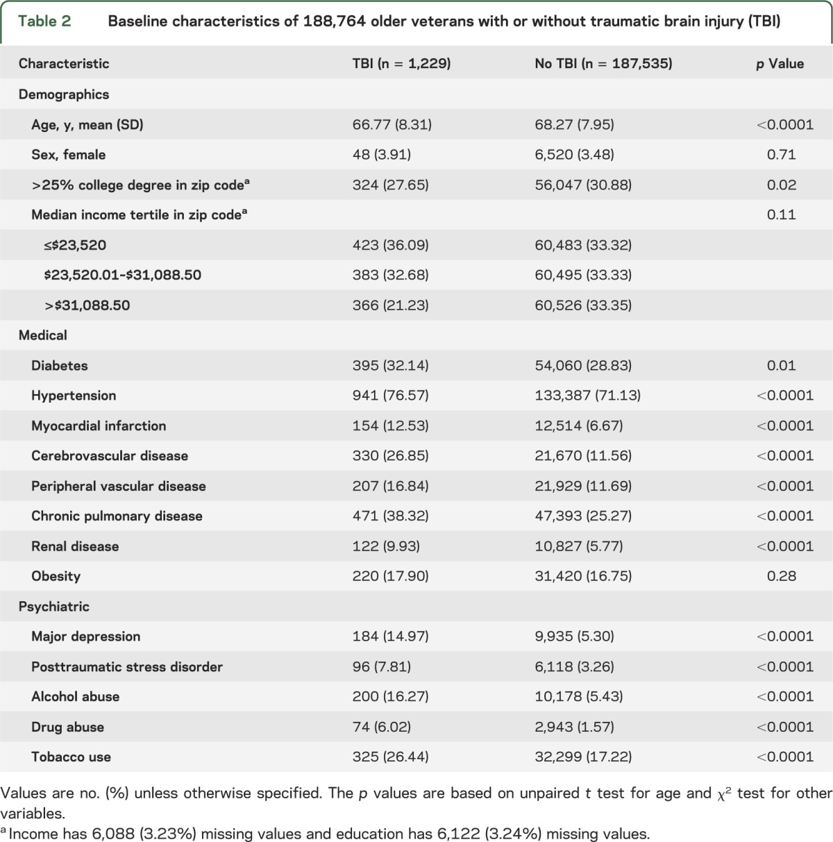 graphic file with name NEUROLOGY2013556852TT2.jpg