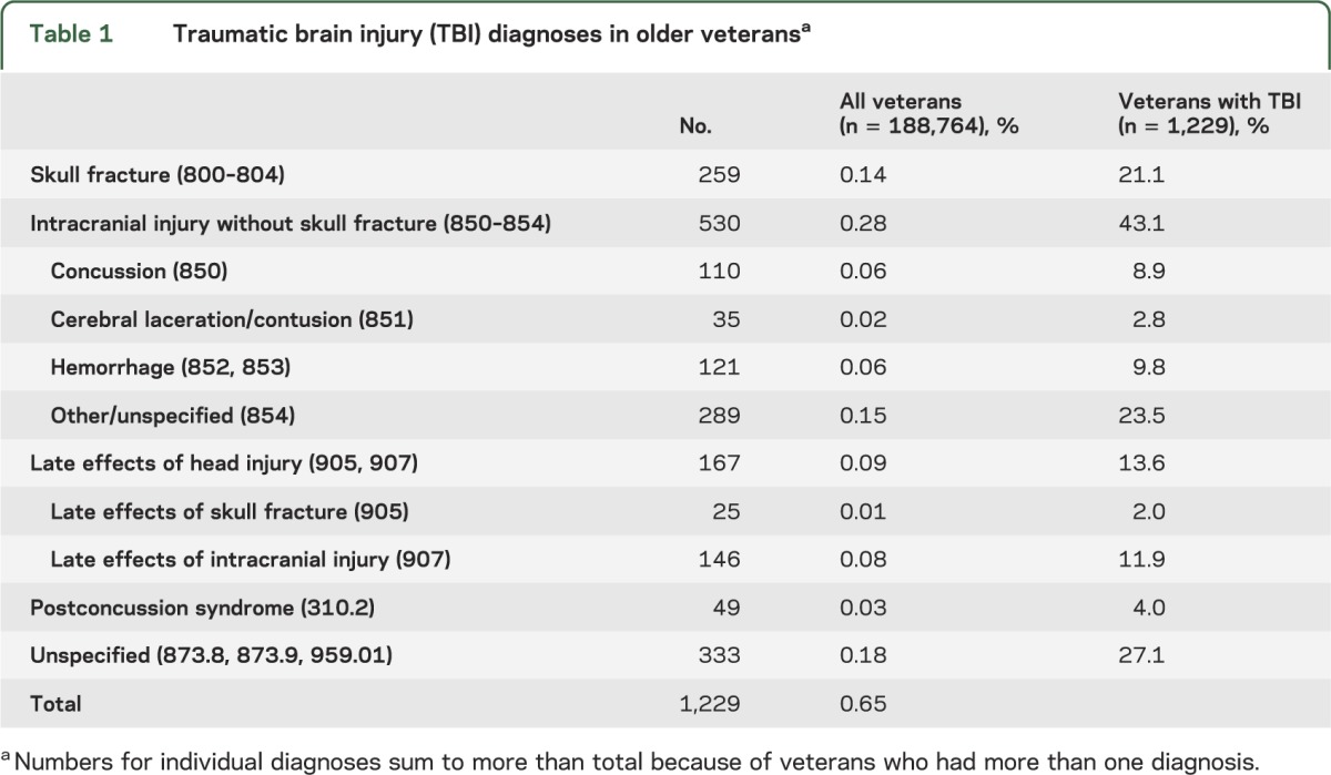 graphic file with name NEUROLOGY2013556852TT1.jpg