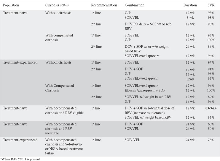 graphic file with name AnnGastroenterol-31-541-g002.jpg