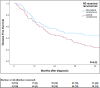 Graph shows disease-free survival of patients with radical resection
(R0) of lateral and nonlateral locally recurrent rectal cancer
(LRRC).