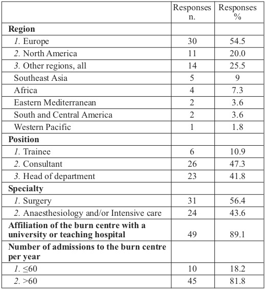 Table I