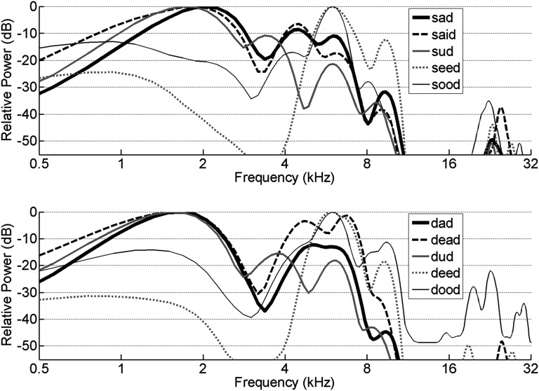 Figure 7.