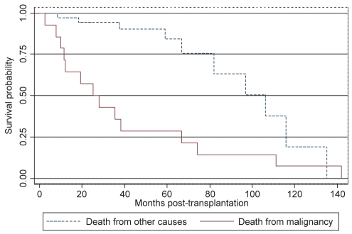 Figure 3)