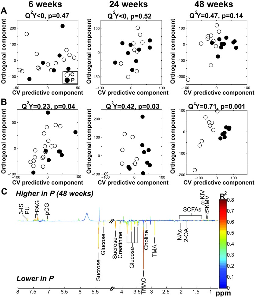 Figure 4A comprises three graphical representations plotting orthogonal component (y-axis) across C V predictive component (x-axis) in male mice fed control or pesticide chow at 6 weeks (Q squared y less than 0; p equals 0.47), 24 weeks (Q squared y less than 0; p equals 0.52), and 48 weeks (Q squared y equals 0.47; p equals 0.14). Figure 4B comprises three graphical representations plotting orthogonal component (y-axis) across C V predictive component (x-axis) in female mice fed control or pesticide chow at 6 weeks (Q squared y equals 0.23; p equals 0.04), 24 weeks (Q squared y equals 0.42; p equals 0.03), and 48 weeks (Q squared y equals 0.71; p equals 0.001). Figure 4C is a coefficient plot.