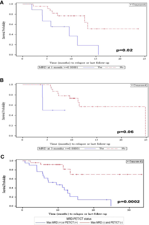 Figure 2