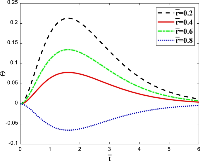 Figure 6a