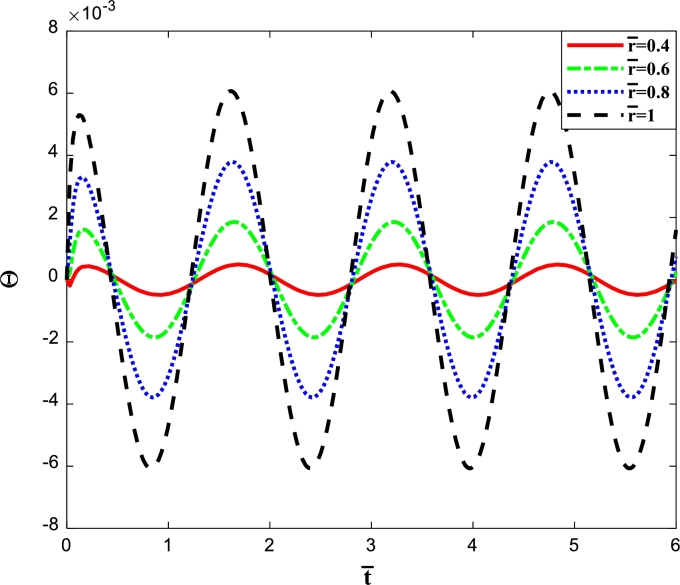 Figure 3a