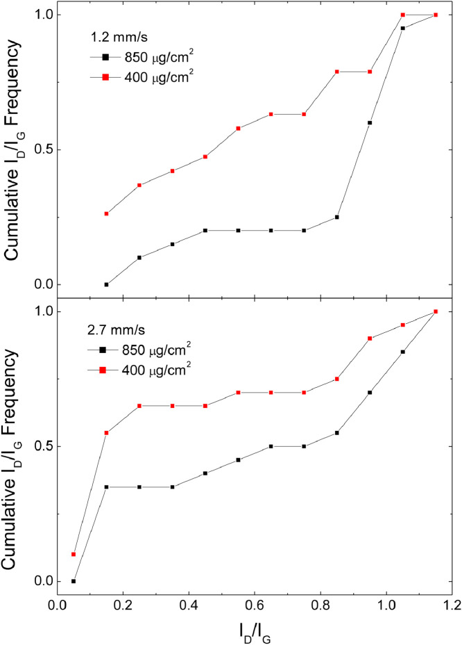 Fig 7