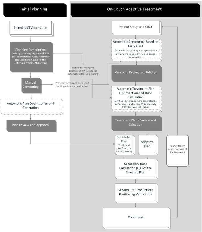 Workflow for Ethos CT-based online adaptive radiation therapy. CBCT = cone-beam CT.