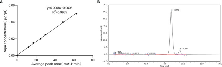 Figure 3