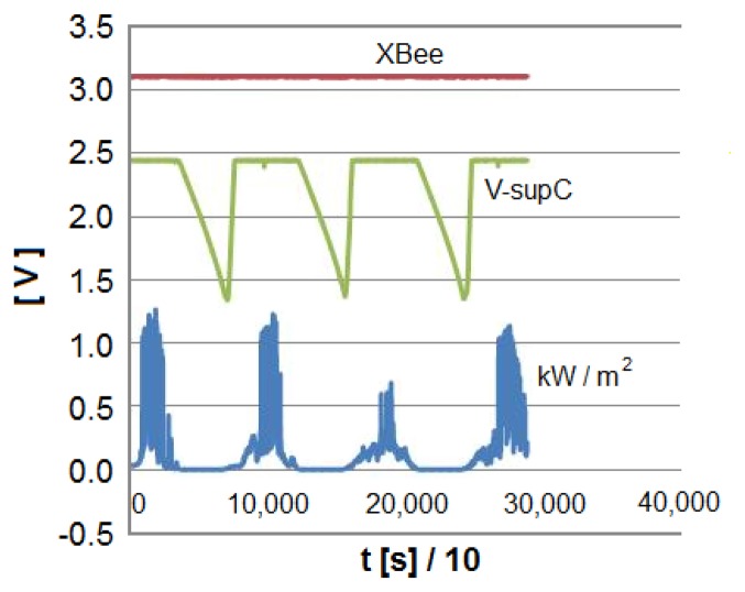 Figure 11.