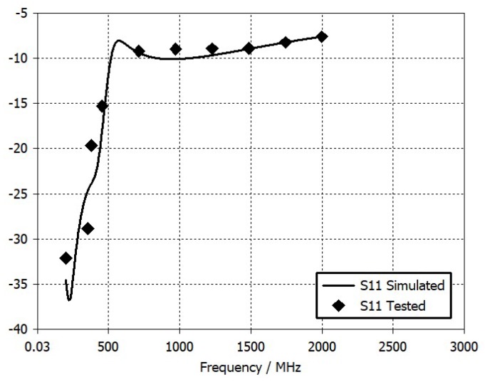 Figure 7