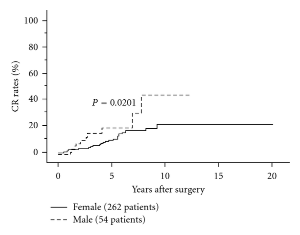 Figure 10