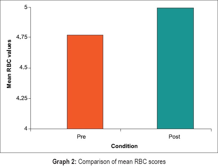 Graph 2