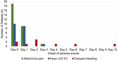 FIGURE 3