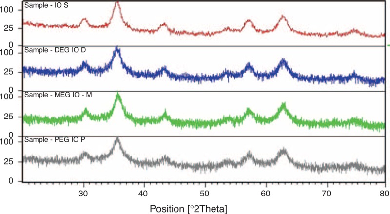 FIGURE 3