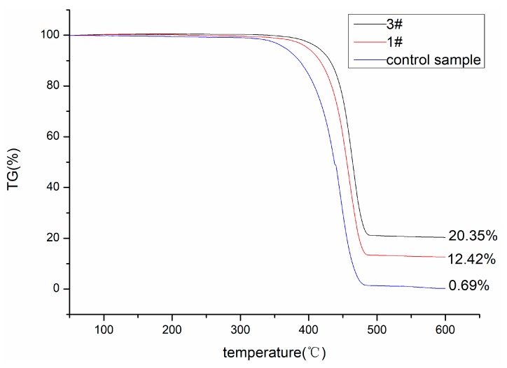 Figure 7